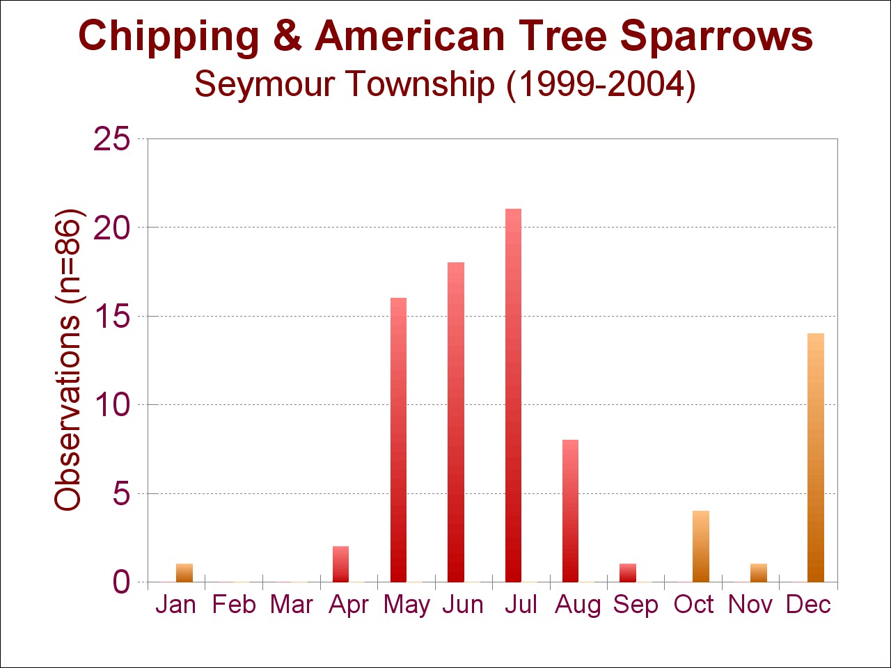 chipping and American tree sparrows [124 kb]