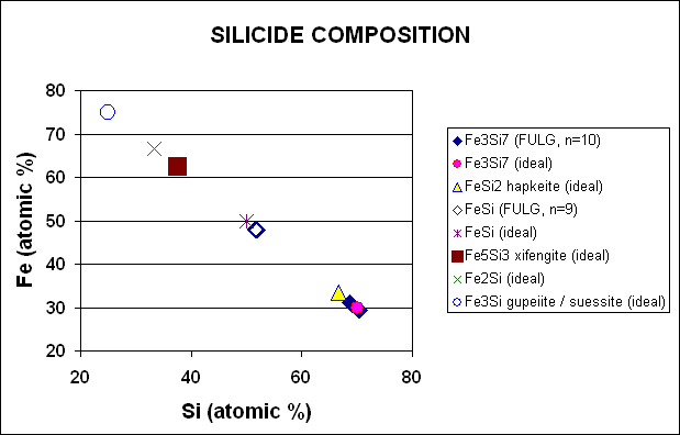 fulgurite and ideal silicides [8 kb]